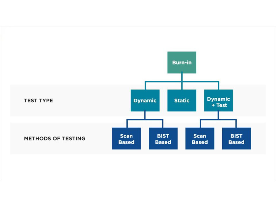 Should require 100% burn-in testing or is sample testing acceptable? 2 Should require 100% burn-in testing or is sample testing acceptable