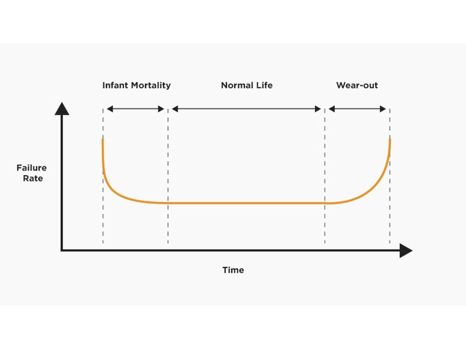 Should require 100% burn-in testing or is sample testing acceptable? 3 Should require 100% burn-in testing or is sample testing acceptable